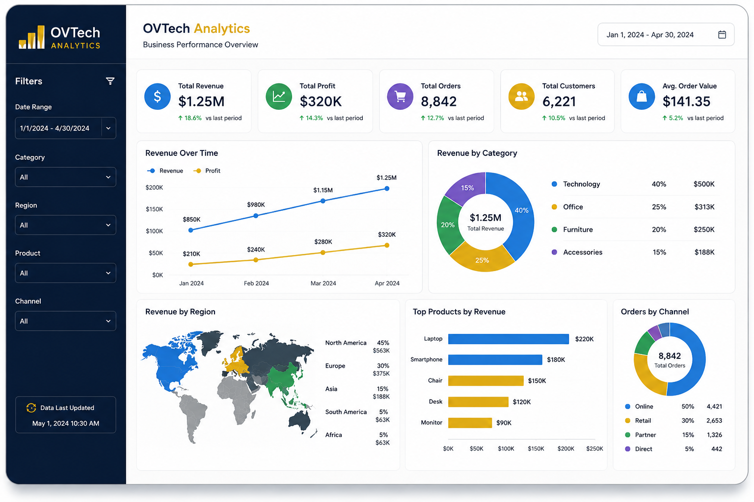 Business Analytics Dashboard